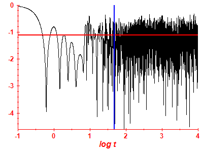 Survival probability log